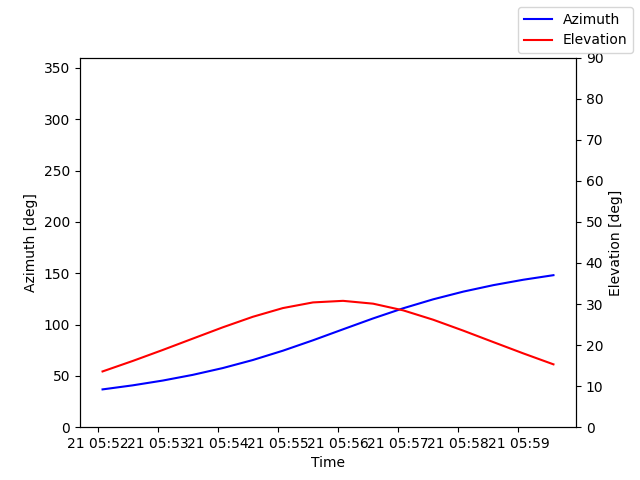 Azimuth/elevation by time