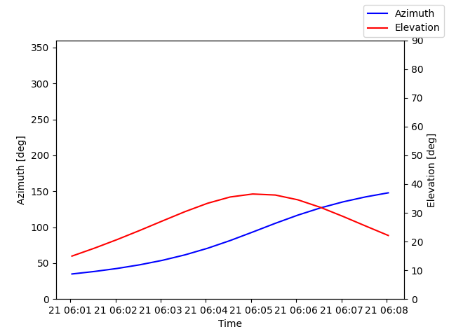 Azimuth/elevation by time