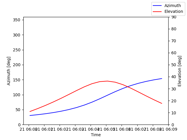 Azimuth/elevation by time