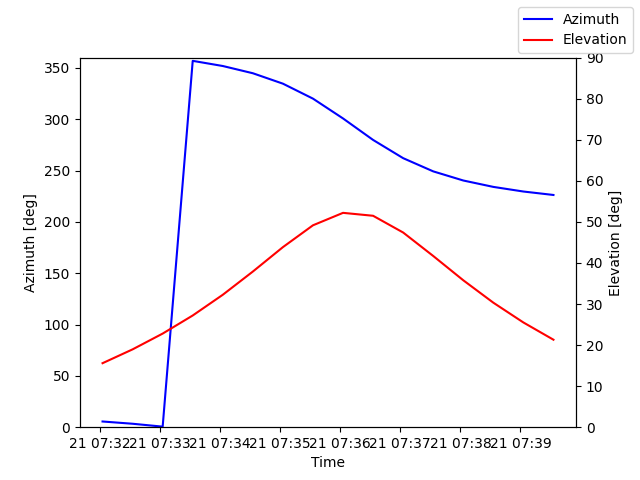 Azimuth/elevation by time