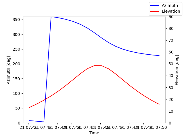 Azimuth/elevation by time