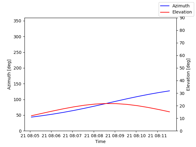 Azimuth/elevation by time