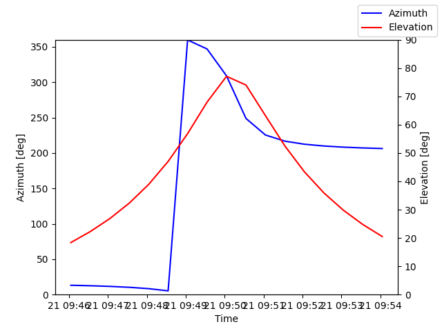 Azimuth/elevation by time