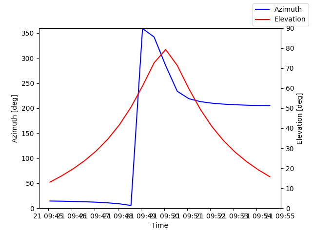 Azimuth/elevation by time