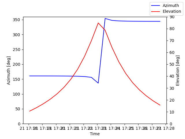 Azimuth/elevation by time