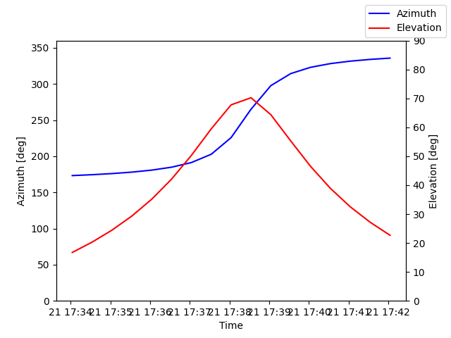 Azimuth/elevation by time