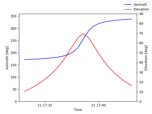 Azimuth/elevation by time