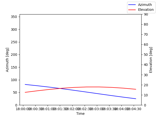 Azimuth/elevation by time