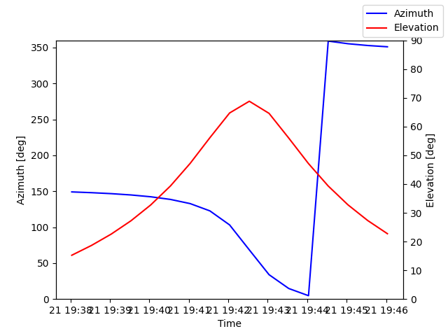 Azimuth/elevation by time