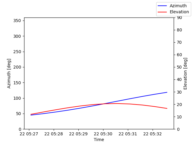 Azimuth/elevation by time