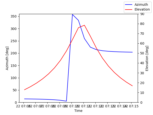 Azimuth/elevation by time