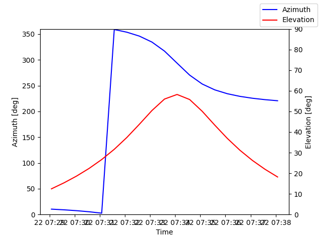Azimuth/elevation by time