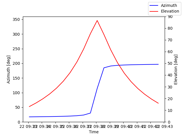 Azimuth/elevation by time