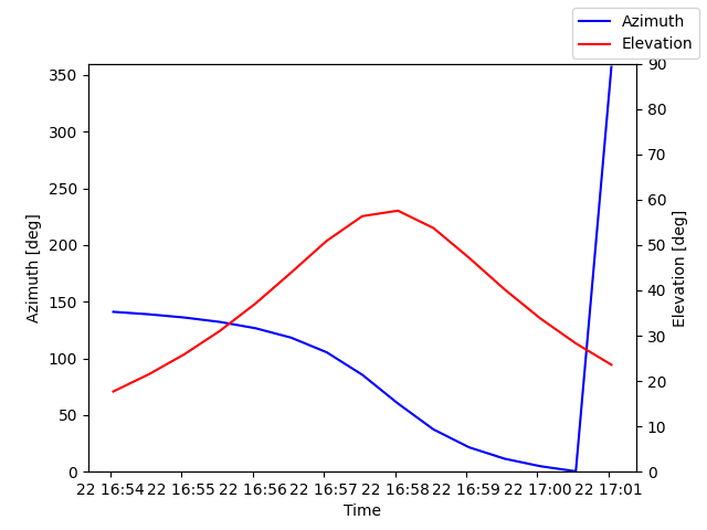 Azimuth/elevation by time