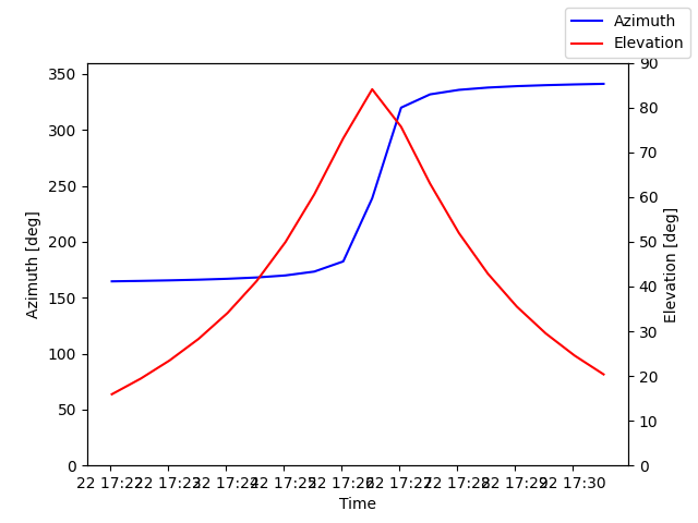Azimuth/elevation by time