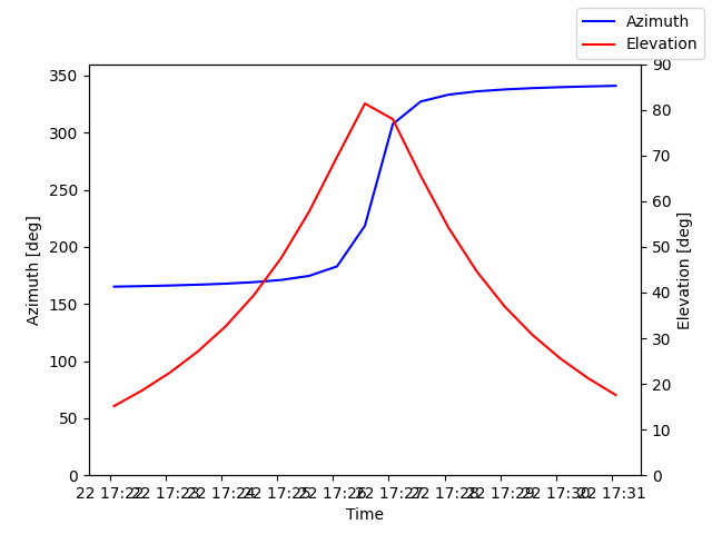 Azimuth/elevation by time