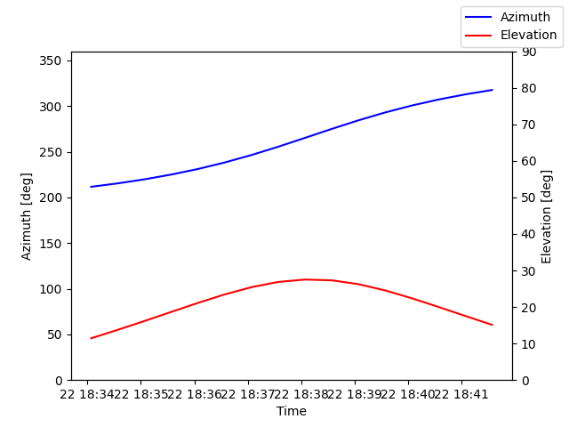 Azimuth/elevation by time