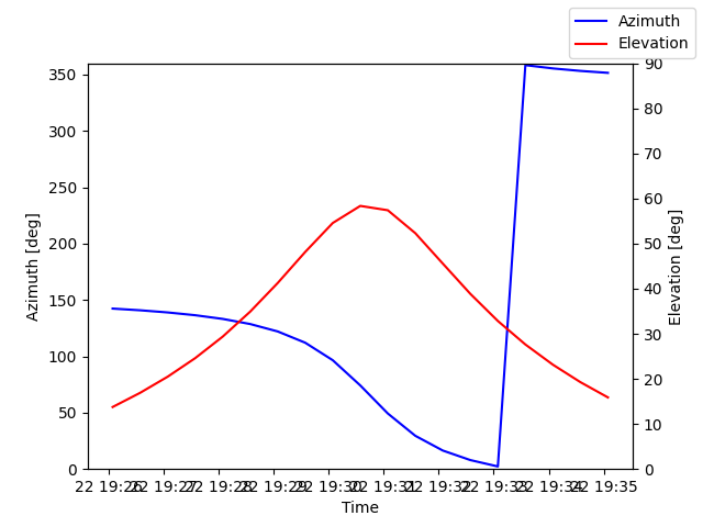 Azimuth/elevation by time