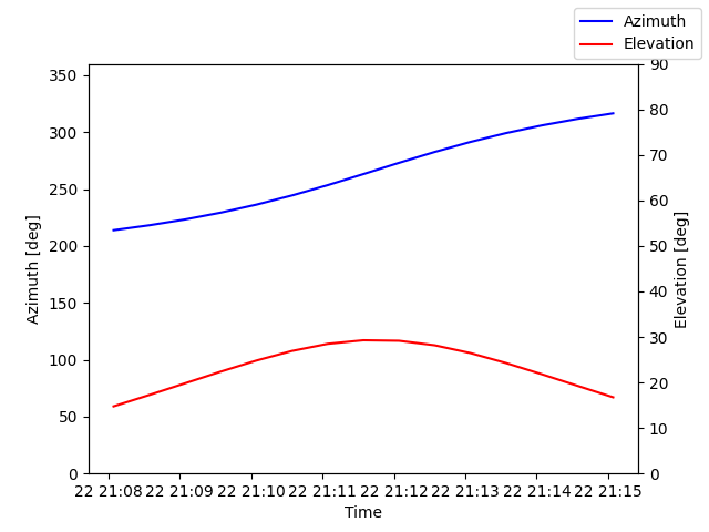 Azimuth/elevation by time