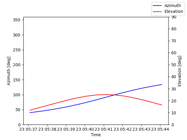Azimuth/elevation by time