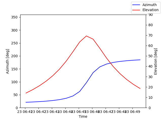 Azimuth/elevation by time