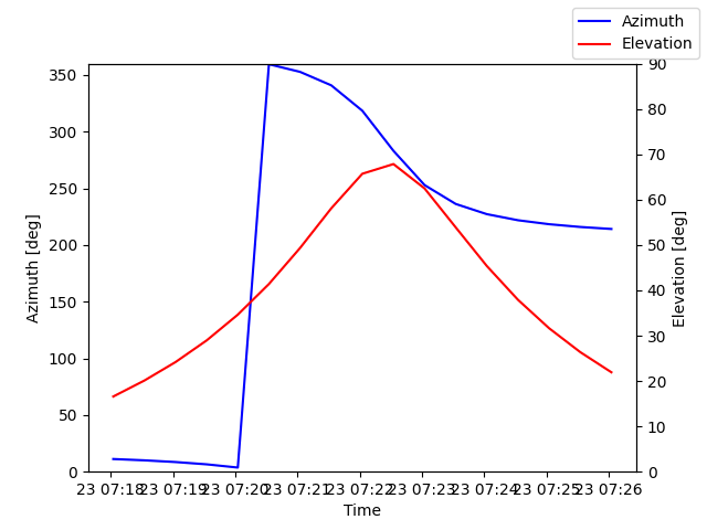 Azimuth/elevation by time