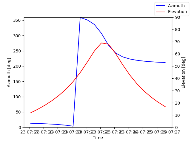 Azimuth/elevation by time