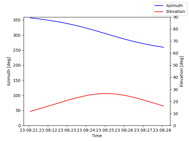 Azimuth/elevation by time