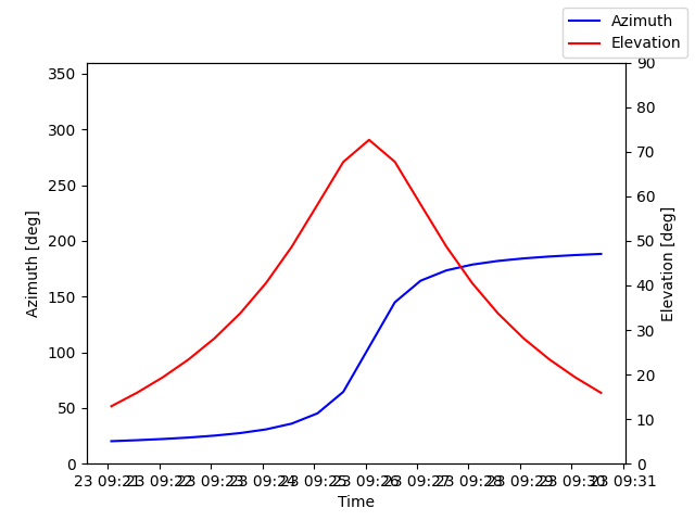 Azimuth/elevation by time