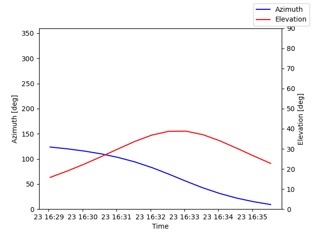 Azimuth/elevation by time