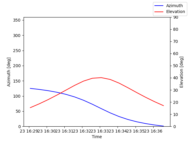 Azimuth/elevation by time