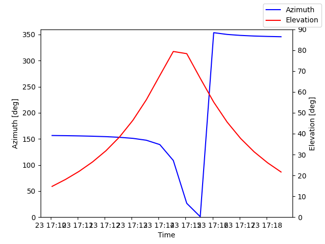 Azimuth/elevation by time