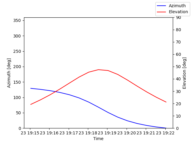 Azimuth/elevation by time