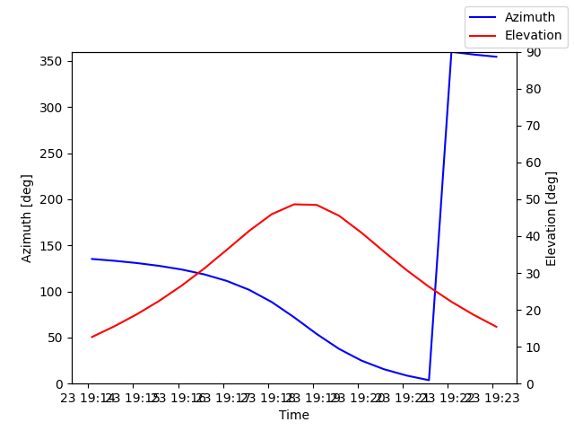 Azimuth/elevation by time