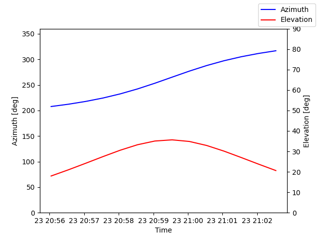 Azimuth/elevation by time