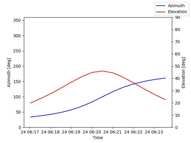 Azimuth/elevation by time