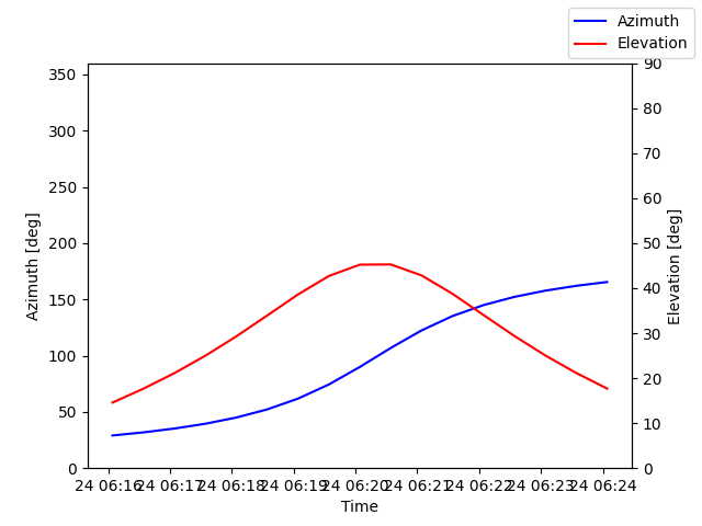 Azimuth/elevation by time