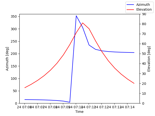 Azimuth/elevation by time