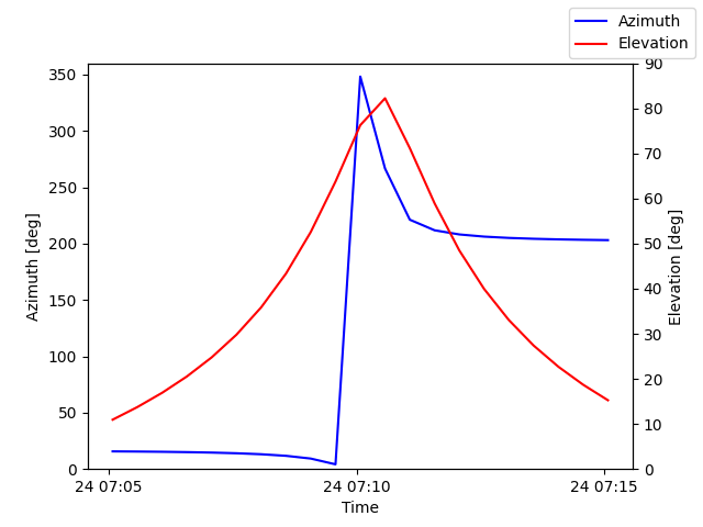 Azimuth/elevation by time