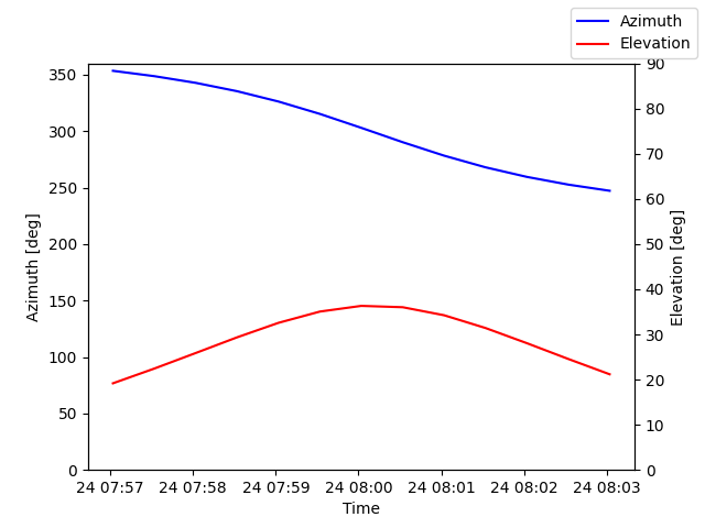 Azimuth/elevation by time