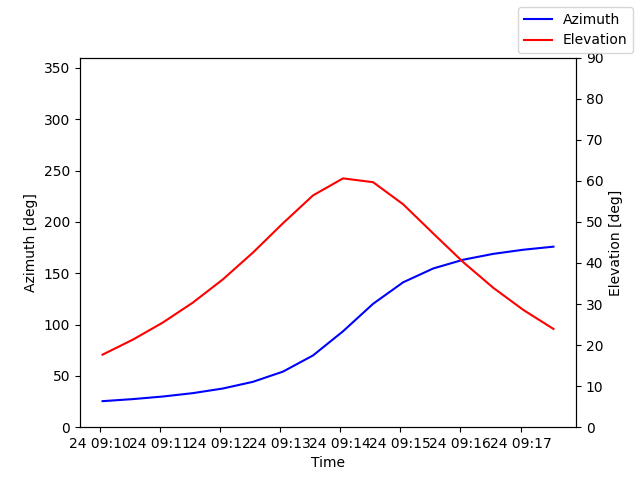 Azimuth/elevation by time