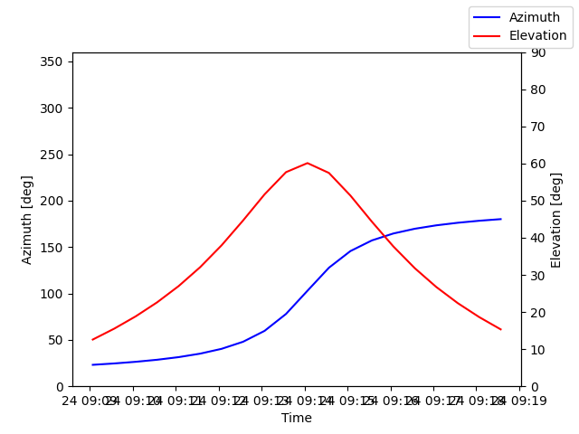 Azimuth/elevation by time