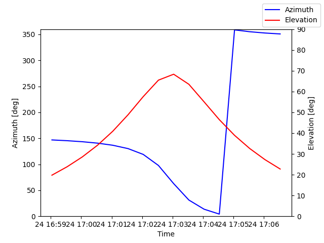 Azimuth/elevation by time