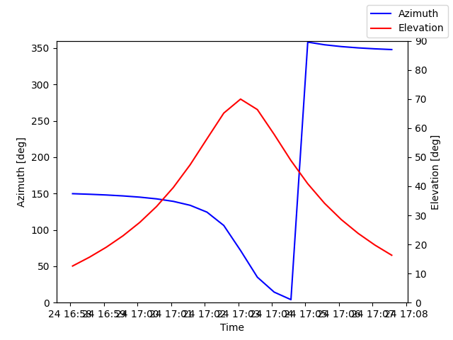 Azimuth/elevation by time