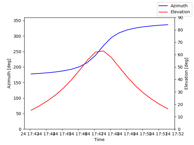 Azimuth/elevation by time