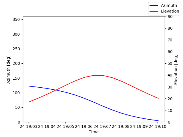 Azimuth/elevation by time