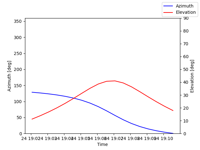 Azimuth/elevation by time