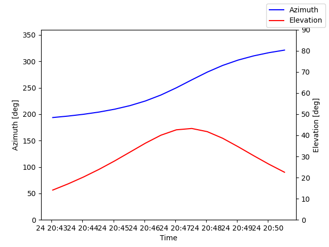 Azimuth/elevation by time