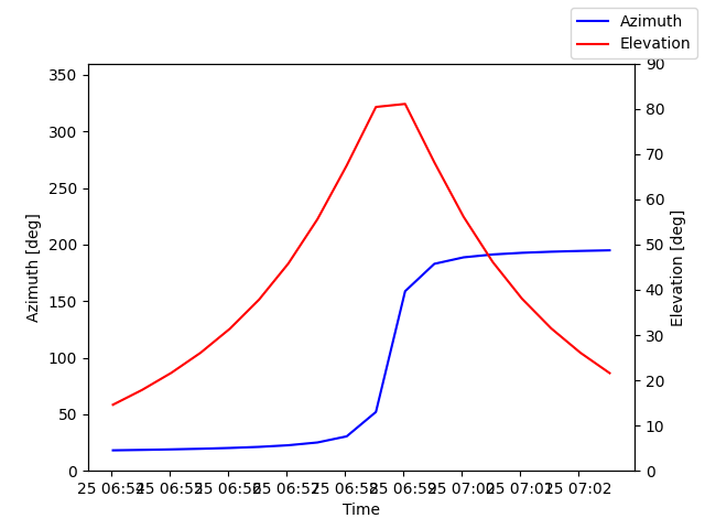 Azimuth/elevation by time