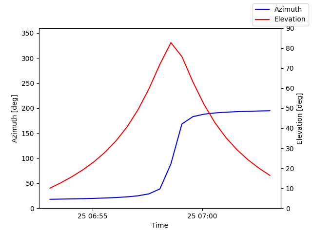 Azimuth/elevation by time